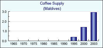 Maldives. Coffee Supply