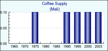 Mali. Coffee Supply