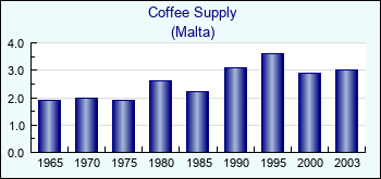 Malta. Coffee Supply