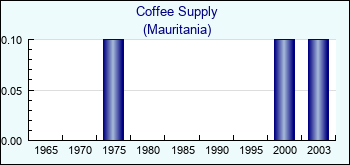 Mauritania. Coffee Supply