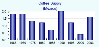 Mexico. Coffee Supply