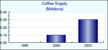 Moldova. Coffee Supply