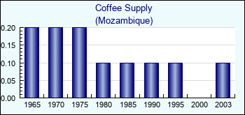 Mozambique. Coffee Supply
