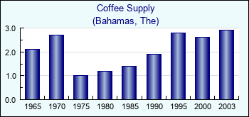 Bahamas, The. Coffee Supply
