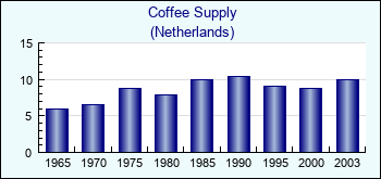 Netherlands. Coffee Supply