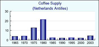Netherlands Antilles. Coffee Supply