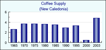 New Caledonia. Coffee Supply