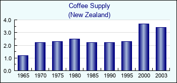 New Zealand. Coffee Supply