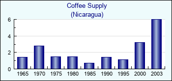 Nicaragua. Coffee Supply