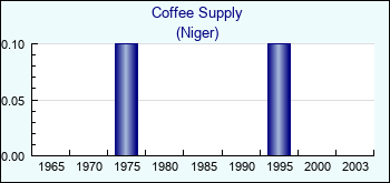 Niger. Coffee Supply