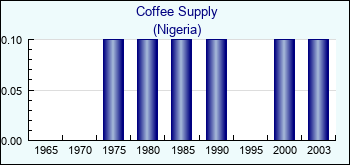 Nigeria. Coffee Supply