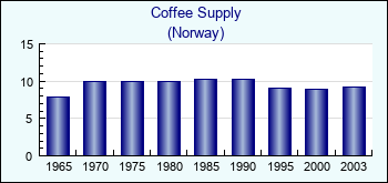 Norway. Coffee Supply