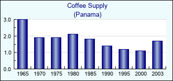 Panama. Coffee Supply