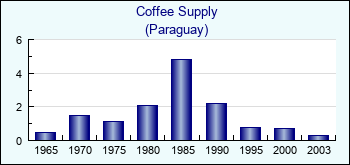 Paraguay. Coffee Supply