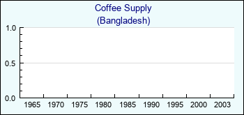 Bangladesh. Coffee Supply
