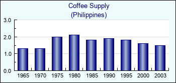 Philippines. Coffee Supply