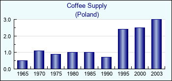 Poland. Coffee Supply