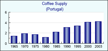 Portugal. Coffee Supply