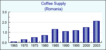 Romania. Coffee Supply