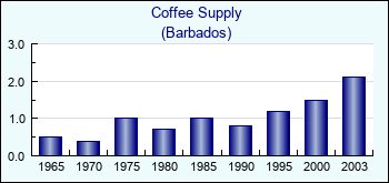 Barbados. Coffee Supply
