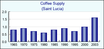 Saint Lucia. Coffee Supply