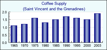 Saint Vincent and the Grenadines. Coffee Supply