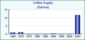 Samoa. Coffee Supply