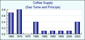 Sao Tome and Principe. Coffee Supply