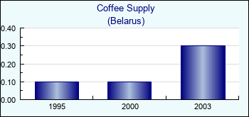 Belarus. Coffee Supply