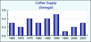 Senegal. Coffee Supply