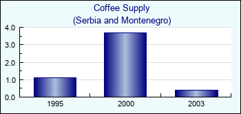 Serbia and Montenegro. Coffee Supply
