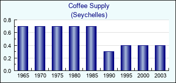 Seychelles. Coffee Supply