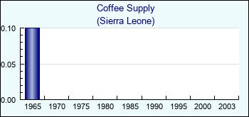 Sierra Leone. Coffee Supply
