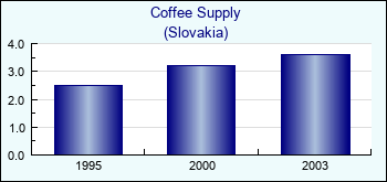 Slovakia. Coffee Supply
