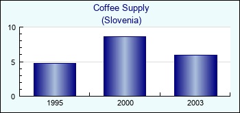 Slovenia. Coffee Supply