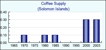 Solomon Islands. Coffee Supply