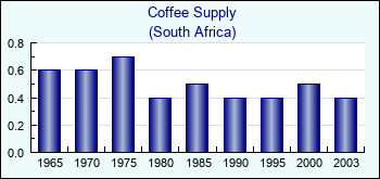 South Africa. Coffee Supply