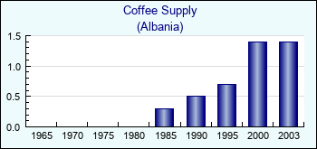 Albania. Coffee Supply