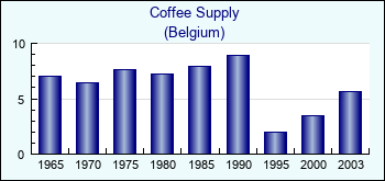Belgium. Coffee Supply