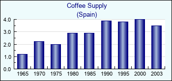 Spain. Coffee Supply
