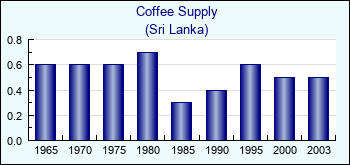 Sri Lanka. Coffee Supply