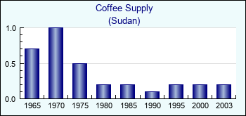 Sudan. Coffee Supply