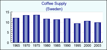 Sweden. Coffee Supply