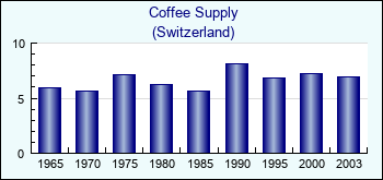 Switzerland. Coffee Supply