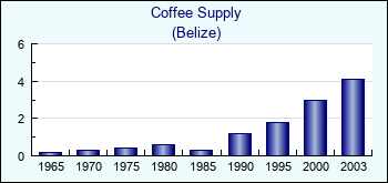 Belize. Coffee Supply