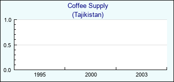 Tajikistan. Coffee Supply