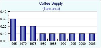 Tanzania. Coffee Supply