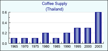 Thailand. Coffee Supply