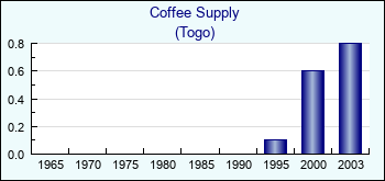 Togo. Coffee Supply