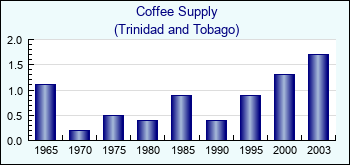 Trinidad and Tobago. Coffee Supply